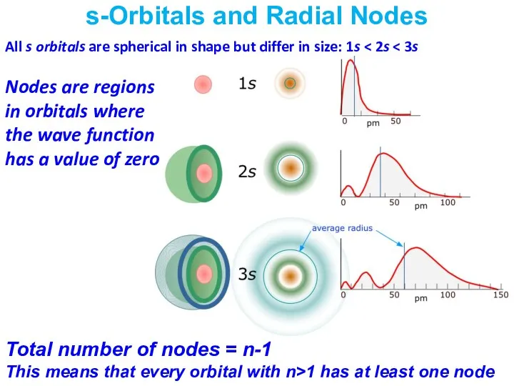 s-Orbitals and Radial Nodes Nodes are regions in orbitals where