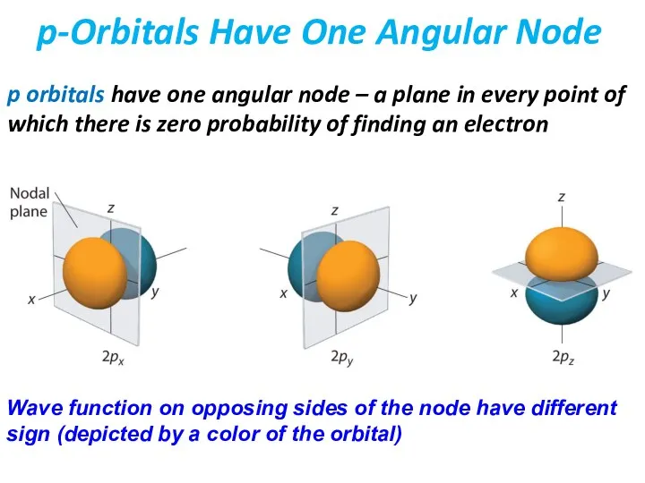 p orbitals have one angular node – a plane in