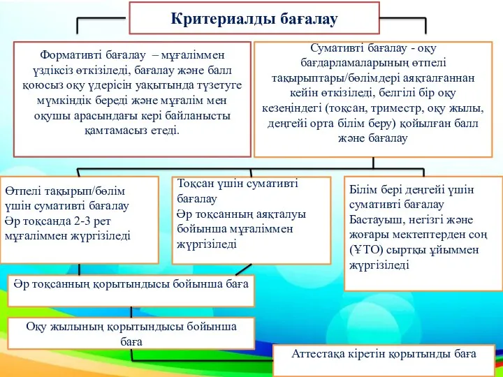 Критериалды бағалау Формативті бағалау – мұғаліммен үздіксіз өткізіледі, бағалау және