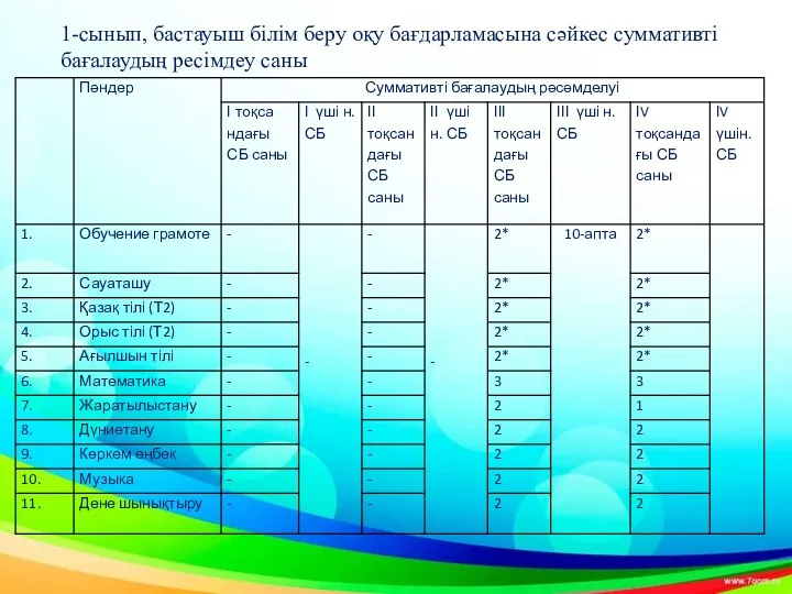 1-сынып, бастауыш білім беру оқу бағдарламасына сәйкес суммативті бағалаудың ресімдеу саны