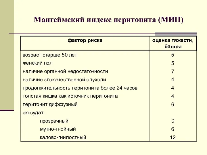 Мангеймский индекс перитонита (МИП)