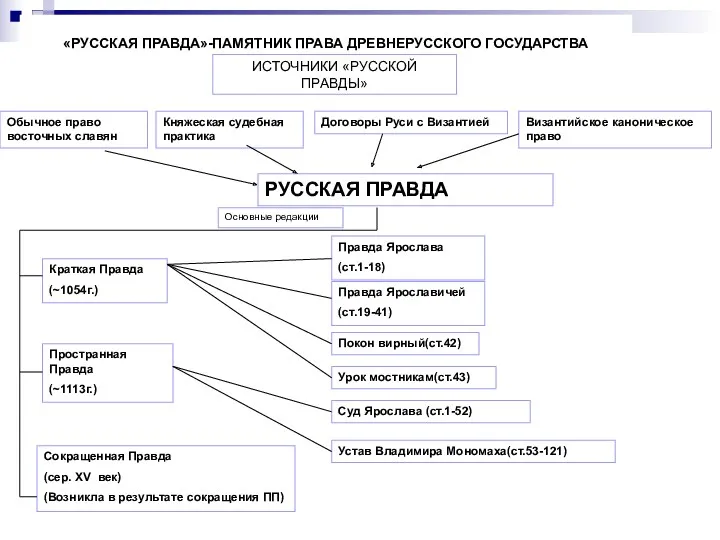 «РУССКАЯ ПРАВДА»-ПАМЯТНИК ПРАВА ДРЕВНЕРУССКОГО ГОСУДАРСТВА ИСТОЧНИКИ «РУССКОЙ ПРАВДЫ» Обычное право