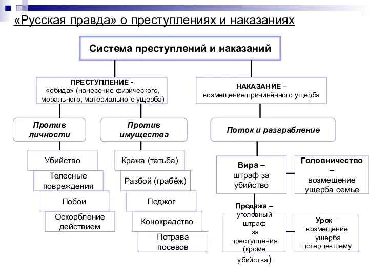 Потрава посевов Оскорбление действием Побои «Русская правда» о преступлениях и