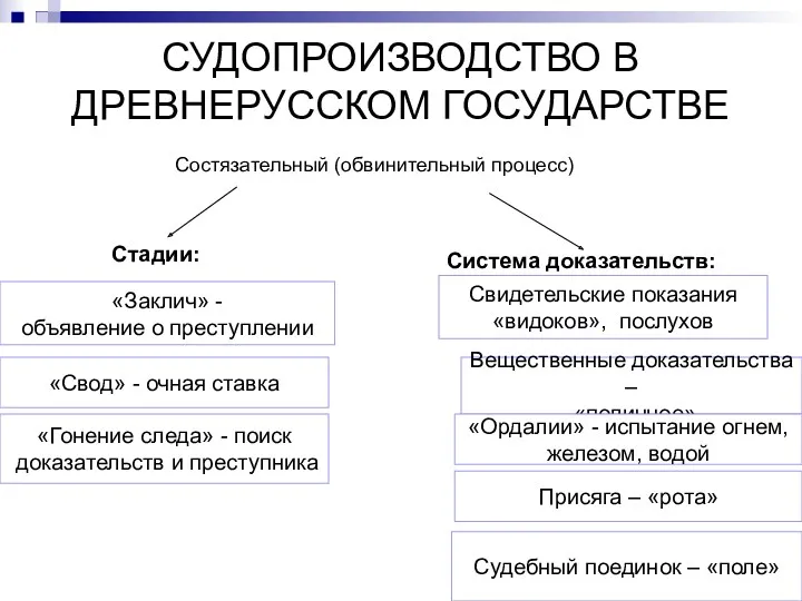 СУДОПРОИЗВОДСТВО В ДРЕВНЕРУССКОМ ГОСУДАРСТВЕ Свидетельские показания «видоков», послухов Вещественные доказательства