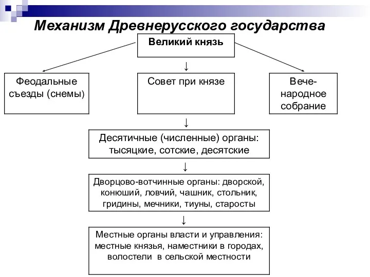 Механизм Древнерусского государства