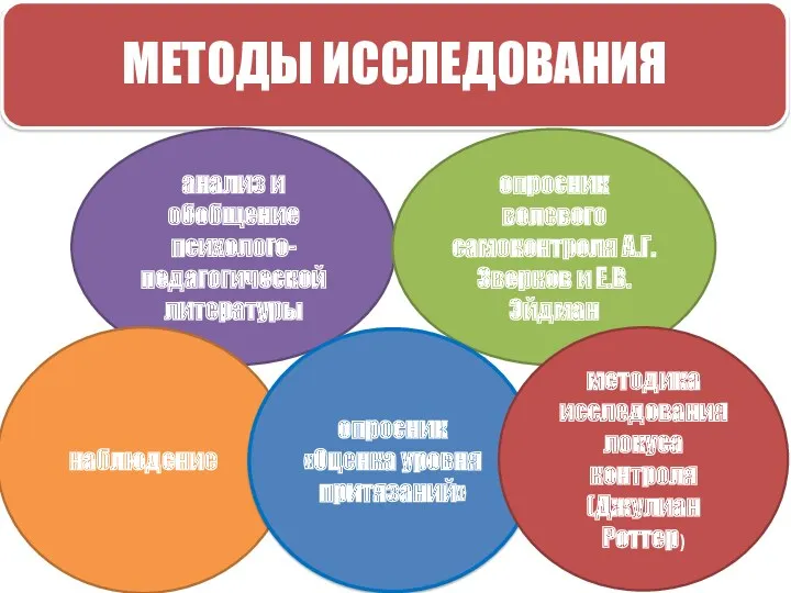 МЕТОДЫ ИССЛЕДОВАНИЯ анализ и обобщение психолого-педагогической литературы наблюдение опросник волевого