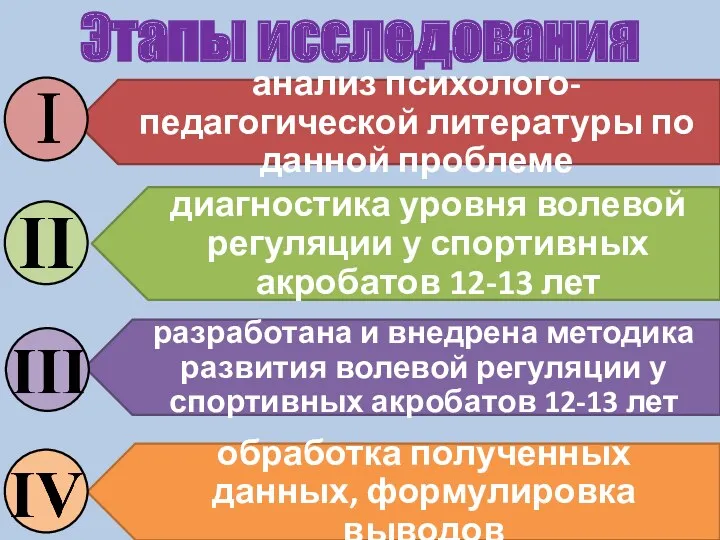 Этапы исследования