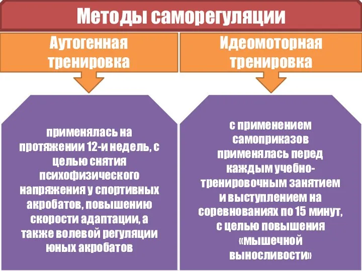 Методы саморегуляции Аутогенная тренировка Идеомоторная тренировка применялась на протяжении 12-и