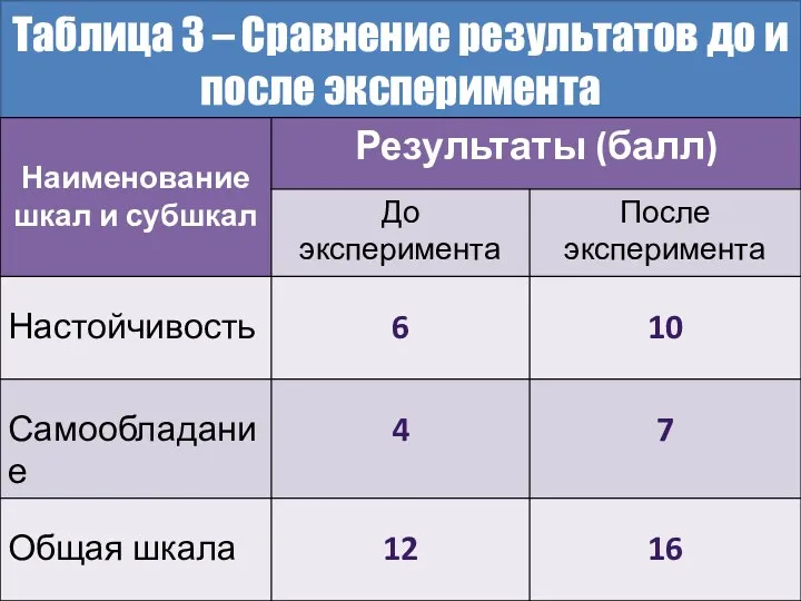 Таблица 3 – Сравнение результатов до и после эксперимента
