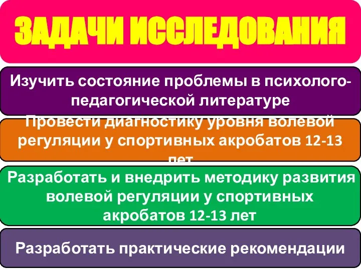 ЗАДАЧИ ИССЛЕДОВАНИЯ Изучить состояние проблемы в психолого-педагогической литературе Провести диагностику