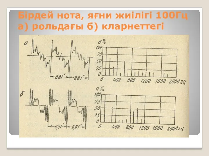Бірдей нота, яғни жиілігі 100Гц а) рольдағы б) кларнеттегі