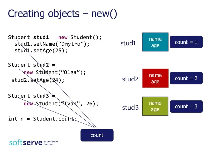 Student stud1 = new Student(); stud1.setName(“Dmytro”); stud1.setAge(25); Student stud2 =