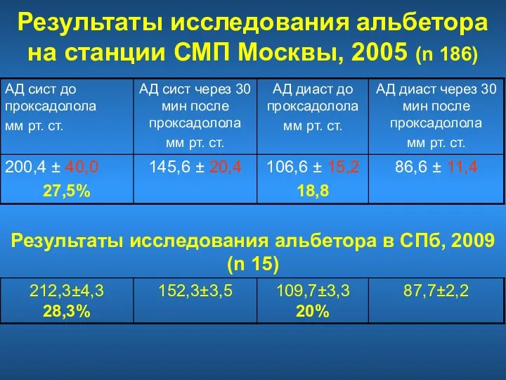 Результаты исследования альбетора на станции СМП Москвы, 2005 (n 186)
