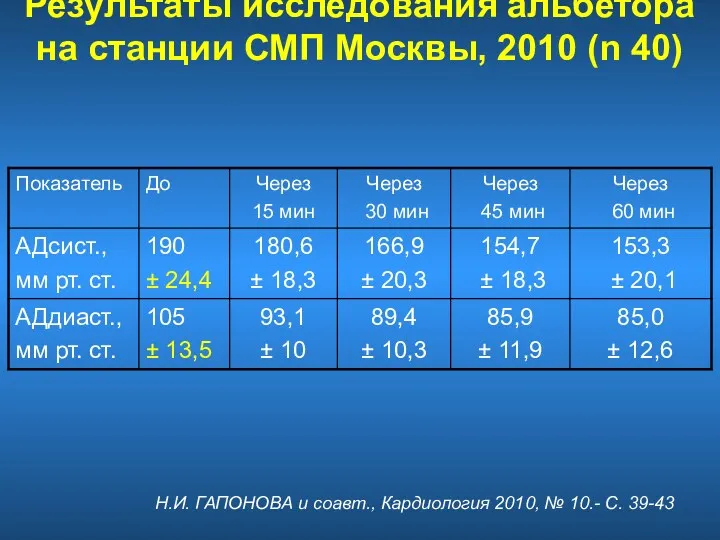 Результаты исследования альбетора на станции СМП Москвы, 2010 (n 40)