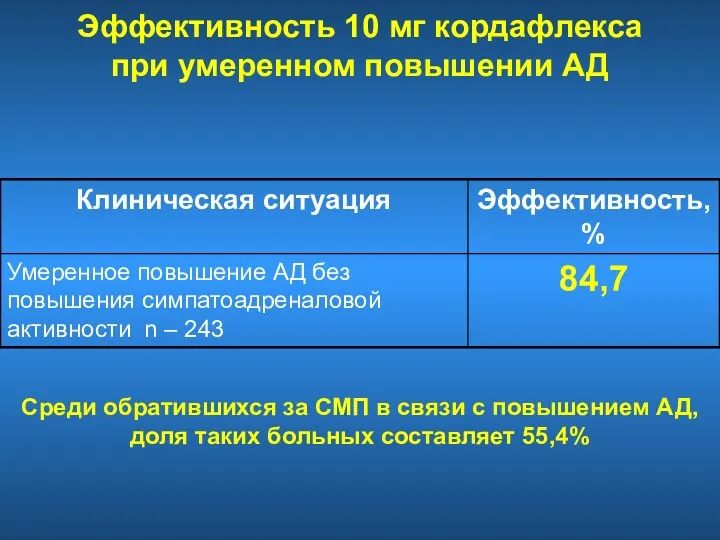 Эффективность 10 мг кордафлекса при умеренном повышении АД Среди обратившихся