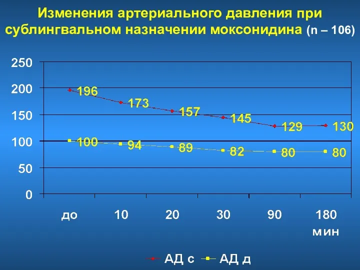 Изменения артериального давления при сублингвальном назначении моксонидина (n – 106)