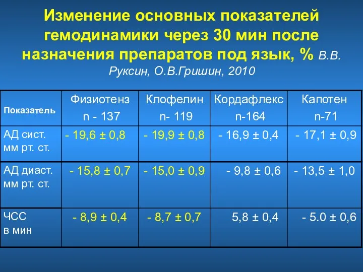 Изменение основных показателей гемодинамики через 30 мин после назначения препаратов под язык, % В.В.Руксин, О.В.Гришин, 2010