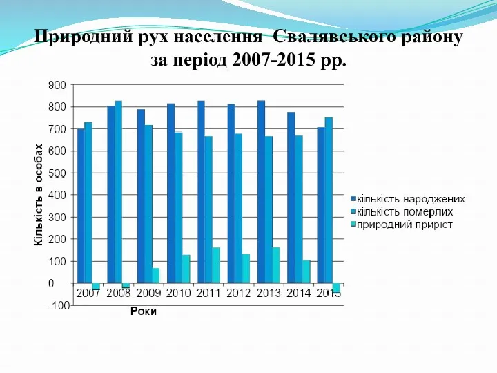 Природний рух населення Свалявського району за період 2007-2015 рр.