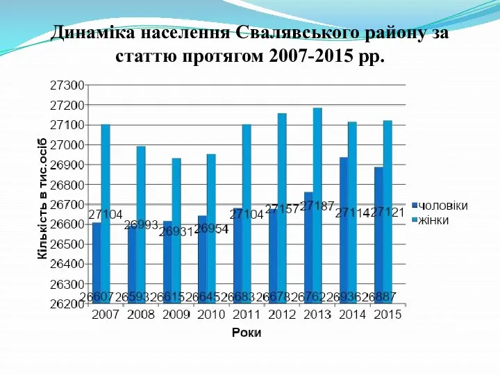 Динаміка населення Свалявського району за статтю протягом 2007-2015 рр.