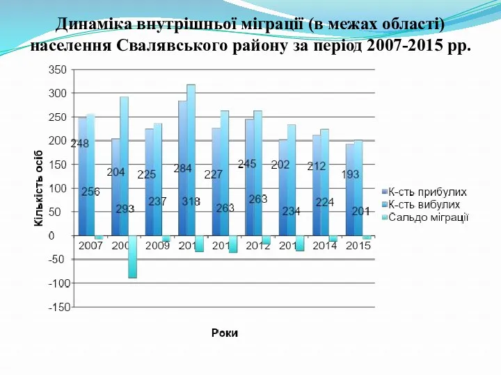 Динаміка внутрішньої міграції (в межах області) населення Свалявського району за період 2007-2015 рр.