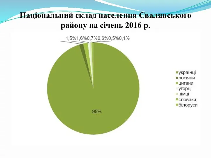 Національний склад населення Свалявського району на січень 2016 р.
