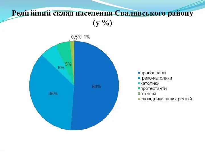 Релігійний склад населення Свалявського району (у %)