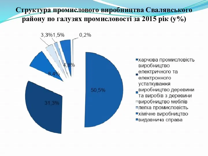 Структура промислового виробництва Свалявського району по галузях промисловості за 2015 рік (у%)