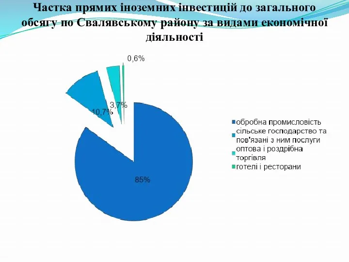Частка прямих іноземних інвестицій до загального обсягу по Свалявському району за видами економічної діяльності