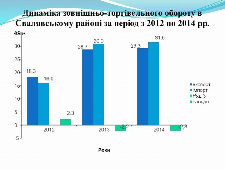 Динаміка зовнішньо-торгівельного обороту в Свалявському районі за період з 2012 по 2014 рр.