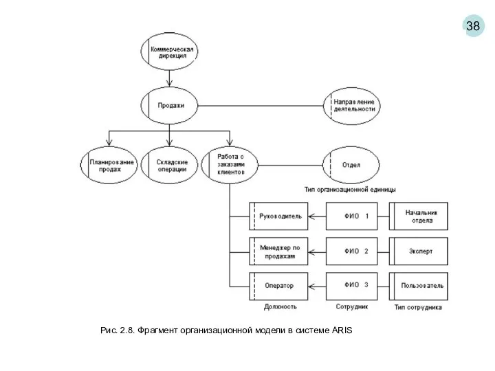 38 Рис. 2.8. Фрагмент организационной модели в системе ARIS