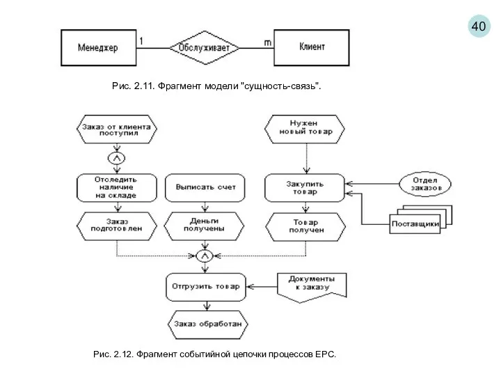 40 Рис. 2.11. Фрагмент модели "сущность-связь". Рис. 2.12. Фрагмент событийной цепочки процессов EPC.