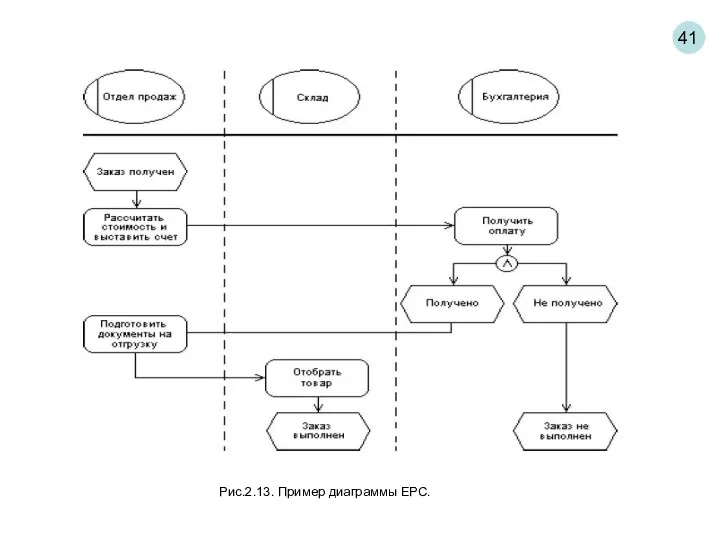 41 Рис.2.13. Пример диаграммы EPC.