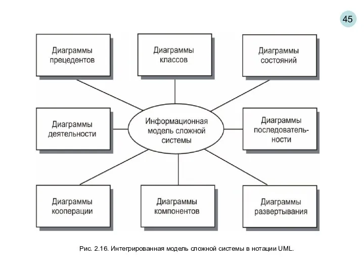 45 Рис. 2.16. Интегрированная модель сложной системы в нотации UML.