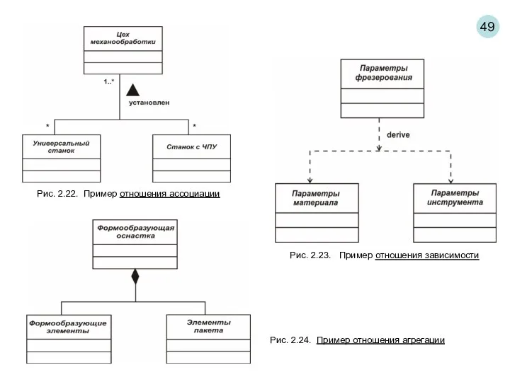 49 Рис. 2.22. Пример отношения ассоциации Рис. 2.23. Пример отношения зависимости Рис. 2.24. Пример отношения агрегации