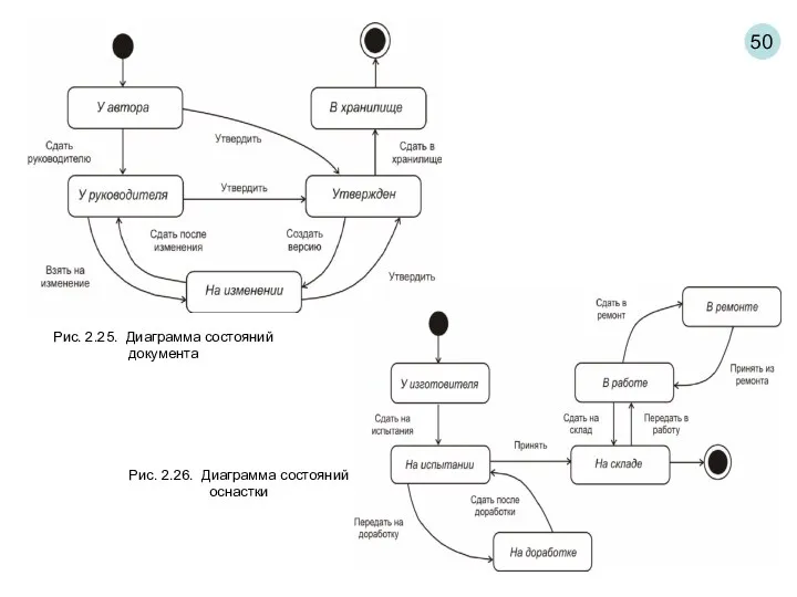 50 Рис. 2.25. Диаграмма состояний документа Рис. 2.26. Диаграмма состояний оснастки