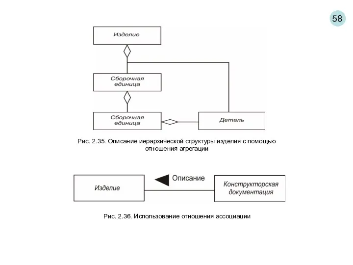58 Рис. 2.35. Описание иерархической структуры изделия с помощью отношения агрегации Рис. 2.36. Использование отношения ассоциации