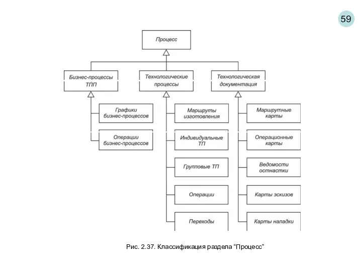 59 Рис. 2.37. Классификация раздела “Процесс”