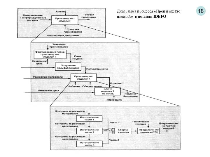 18 Диаграмма процесса «Производство изделий» в нотации IDEFO