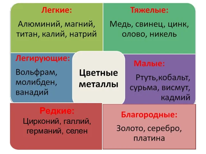 Редкие: Цирконий, галлий, германий, селен