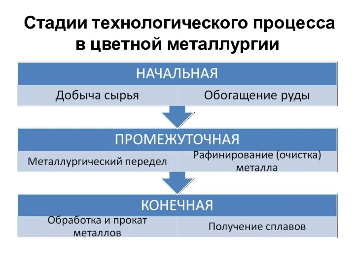 Стадии технологического процесса в цветной металлургии