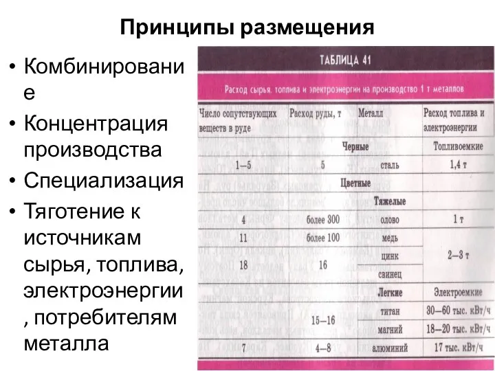 Принципы размещения Комбинирование Концентрация производства Специализация Тяготение к источникам сырья, топлива, электроэнергии, потребителям металла