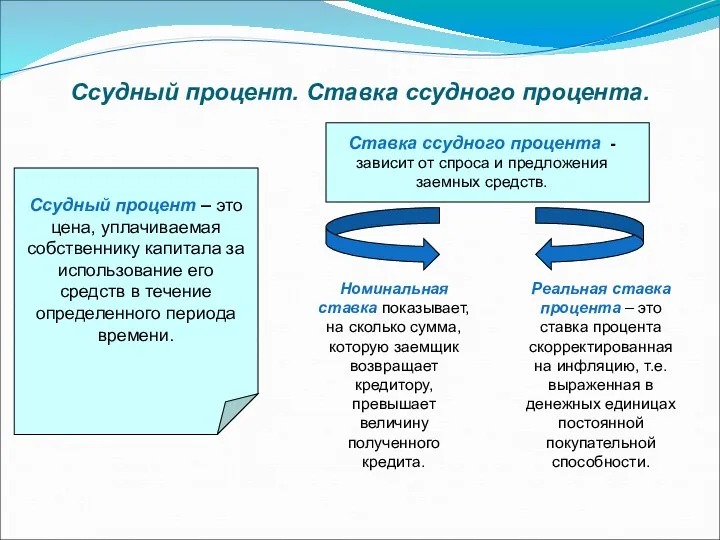 Ссудный процент. Ставка ссудного процента. Ссудный процент – это цена,