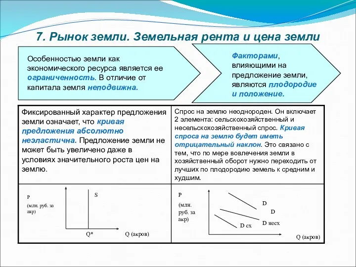 7. Рынок земли. Земельная рента и цена земли Особенностью земли