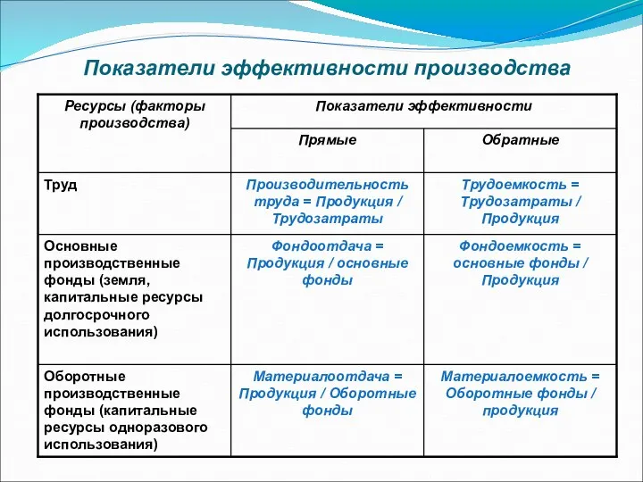 Показатели эффективности производства