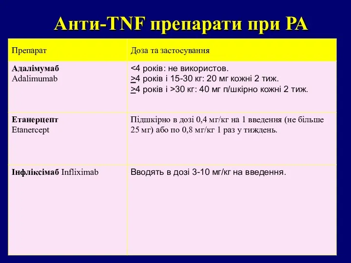 Aнти-TNF препарати при РА