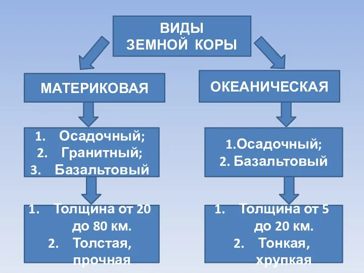 ВИДЫ ЗЕМНОЙ КОРЫ МАТЕРИКОВАЯ ОКЕАНИЧЕСКАЯ Осадочный; Гранитный; Базальтовый 1.Осадочный; 2.