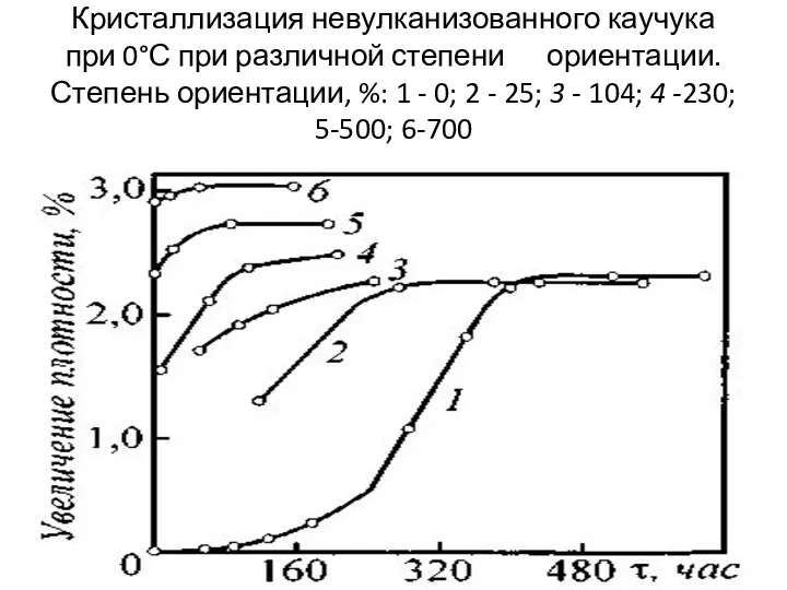 Кристаллизация невулканизованного каучука при 0°С при различной степени ориентации. Степень