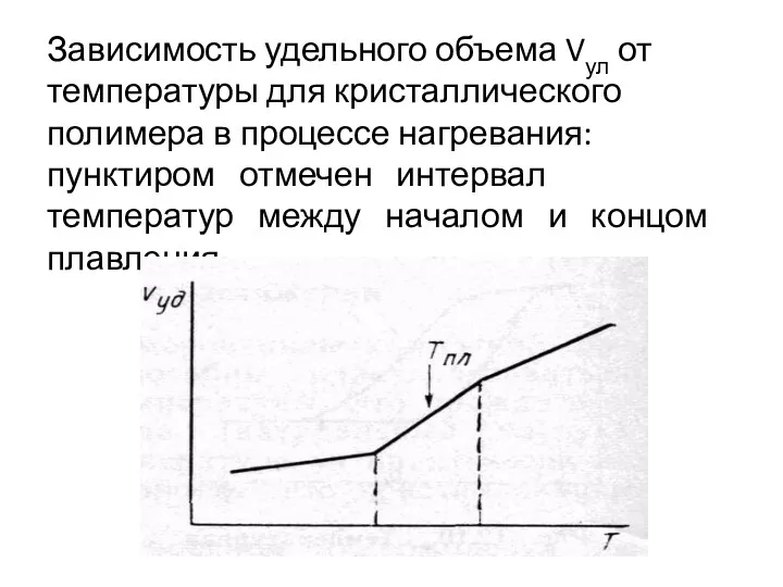 Зависимость удельного объема Vул от температуры для кристаллического полимера в