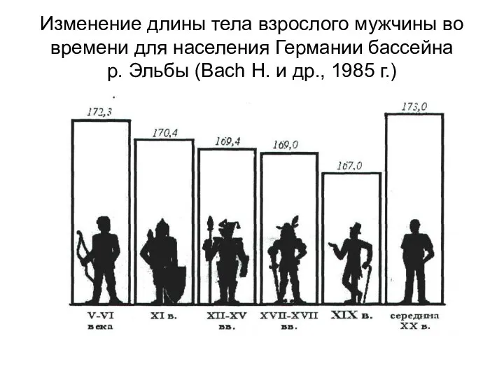 Изменение длины тела взрослого мужчины во времени для населения Германии