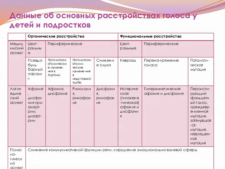 Данные об основных расстройствах голоса у детей и подростков